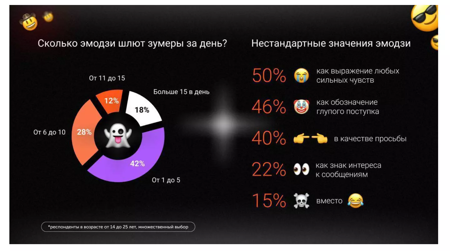 Как используют эмодзи зумеры