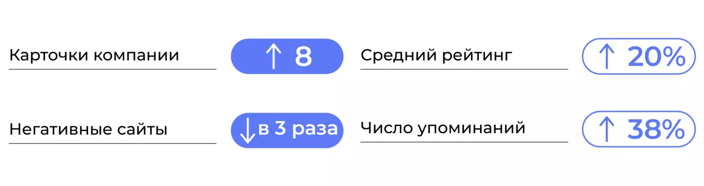 Кейс по репутации недвижимости