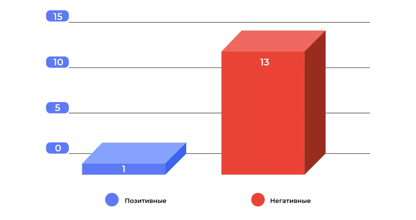 Кейс по репутации недвижимости: поисковая выдача на старте
