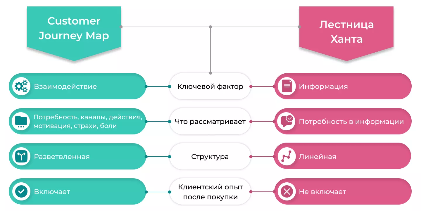Лестница Ханта и CJM