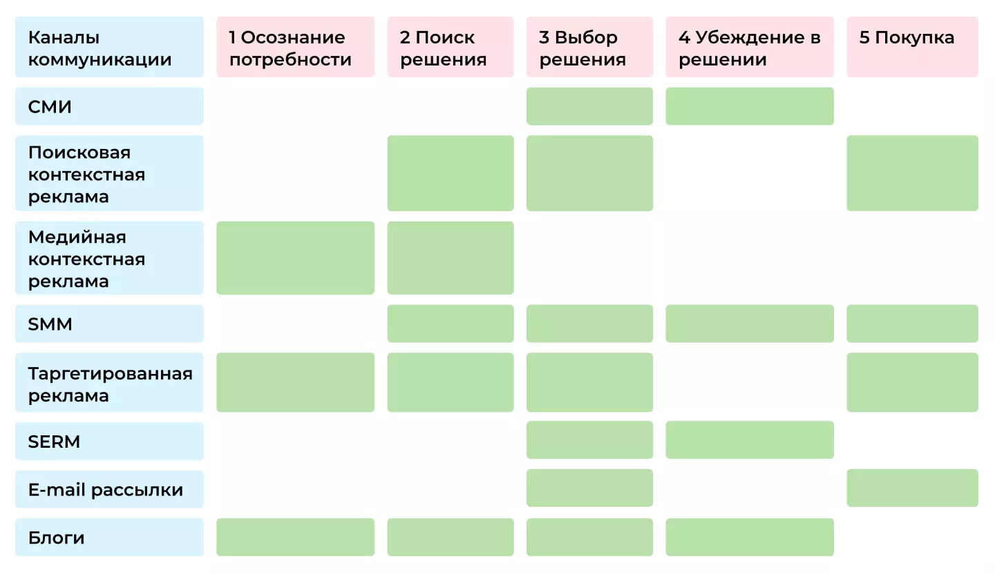 Каналы коммуникации в лестнице Ханта