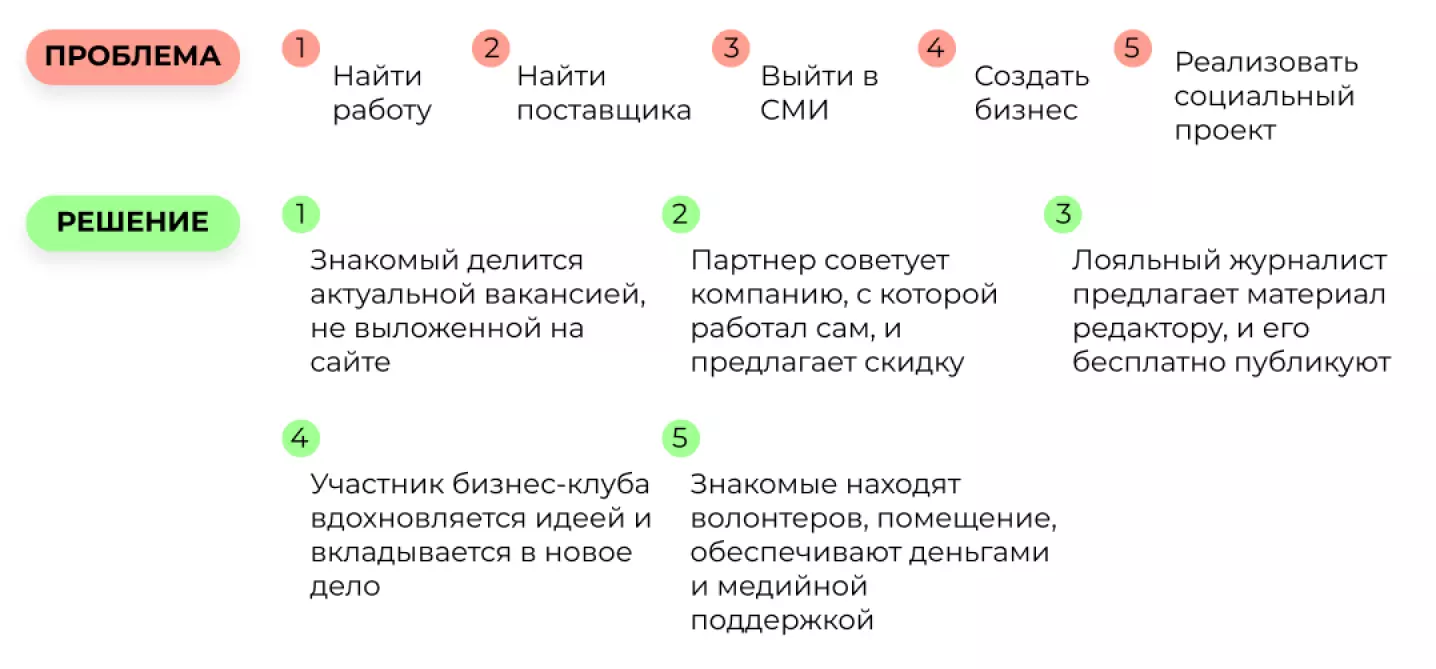 Какие проблемы решает социальный капитал