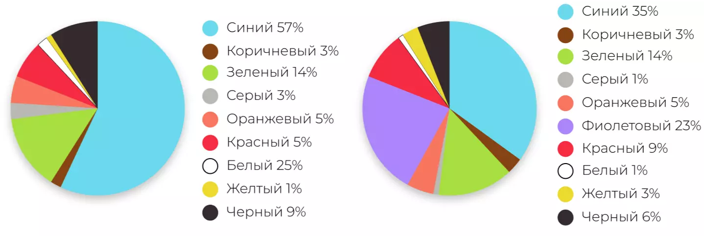 Популярность цветов среди покупателей