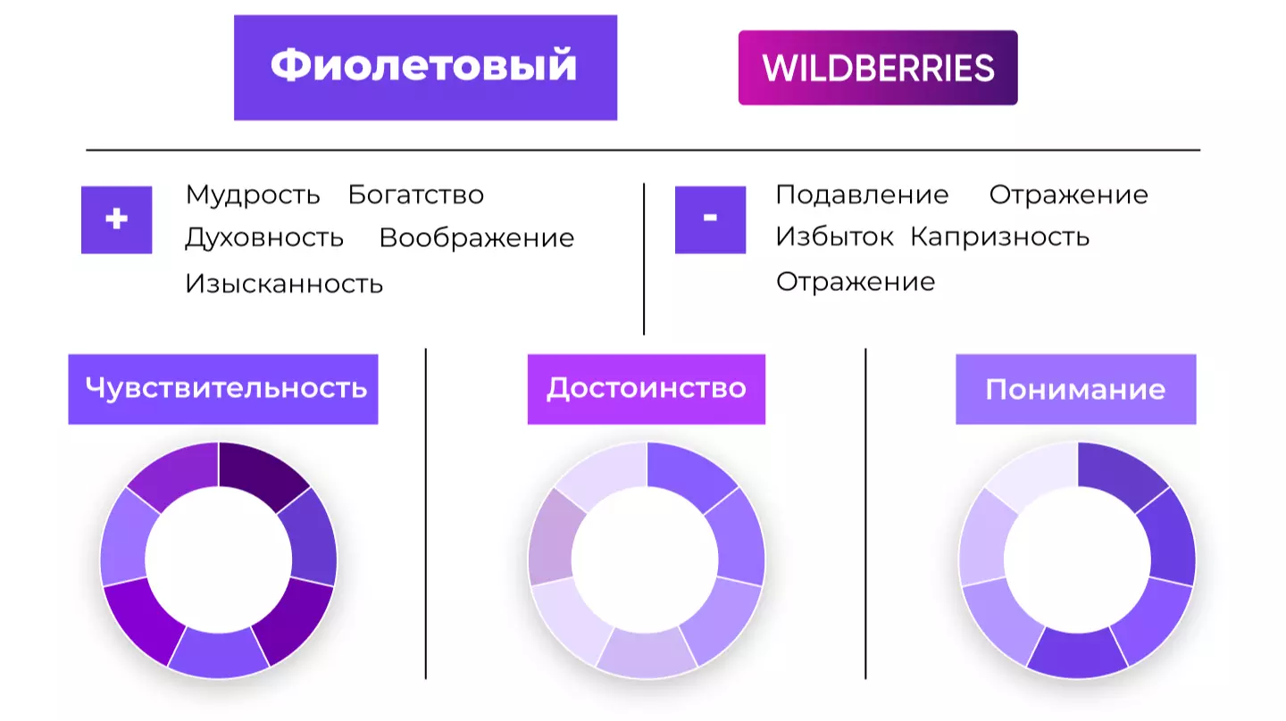 Фиолетовый цвет в брендинге