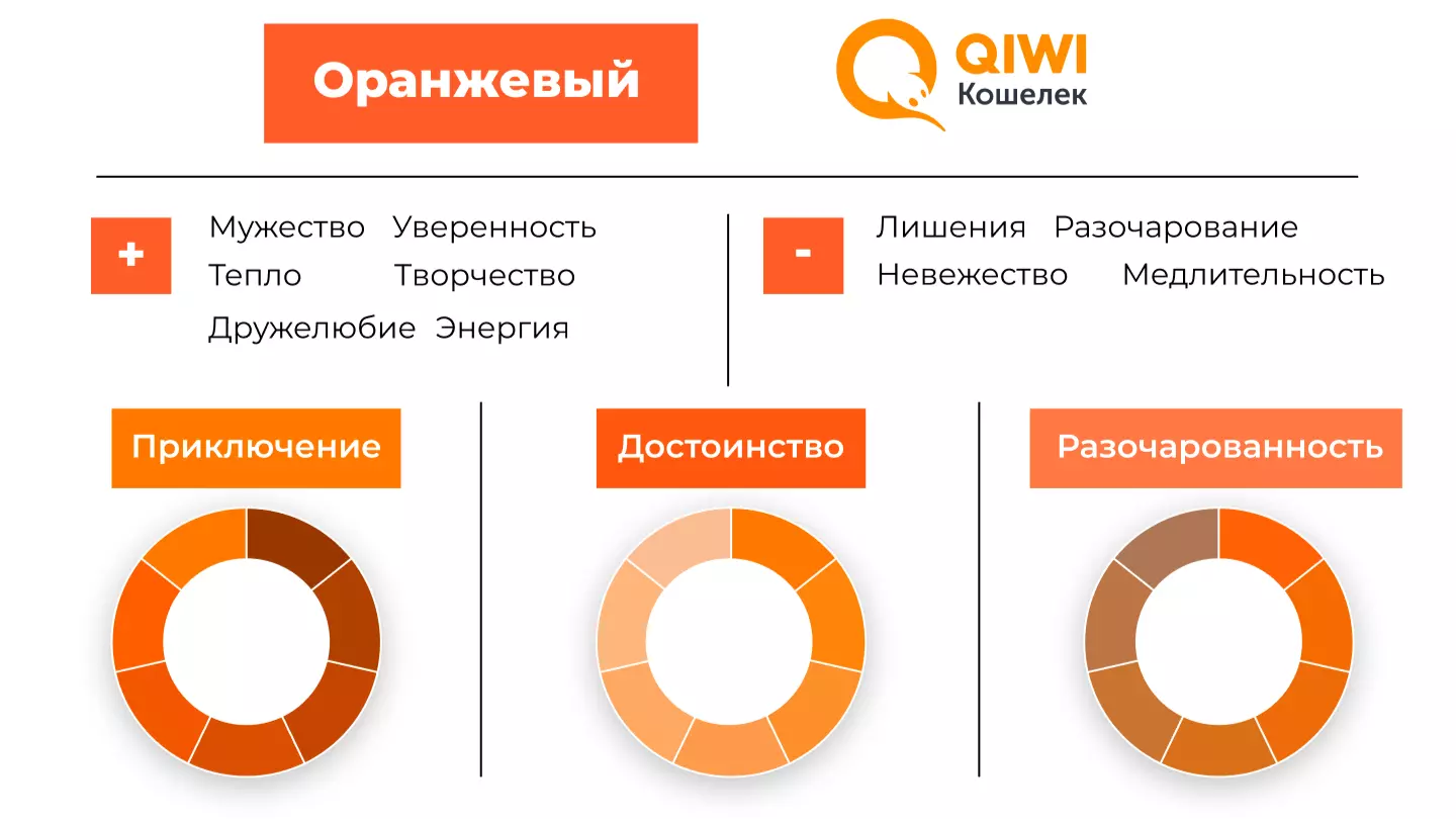 Оранжевый цвет в брендинге
