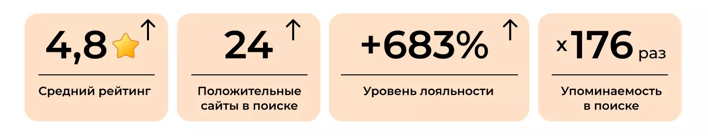 Результаты кейса по SERM