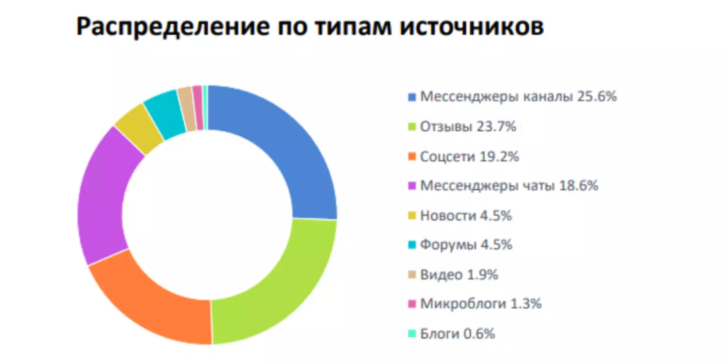Мониторинг упоминаний: типы источников