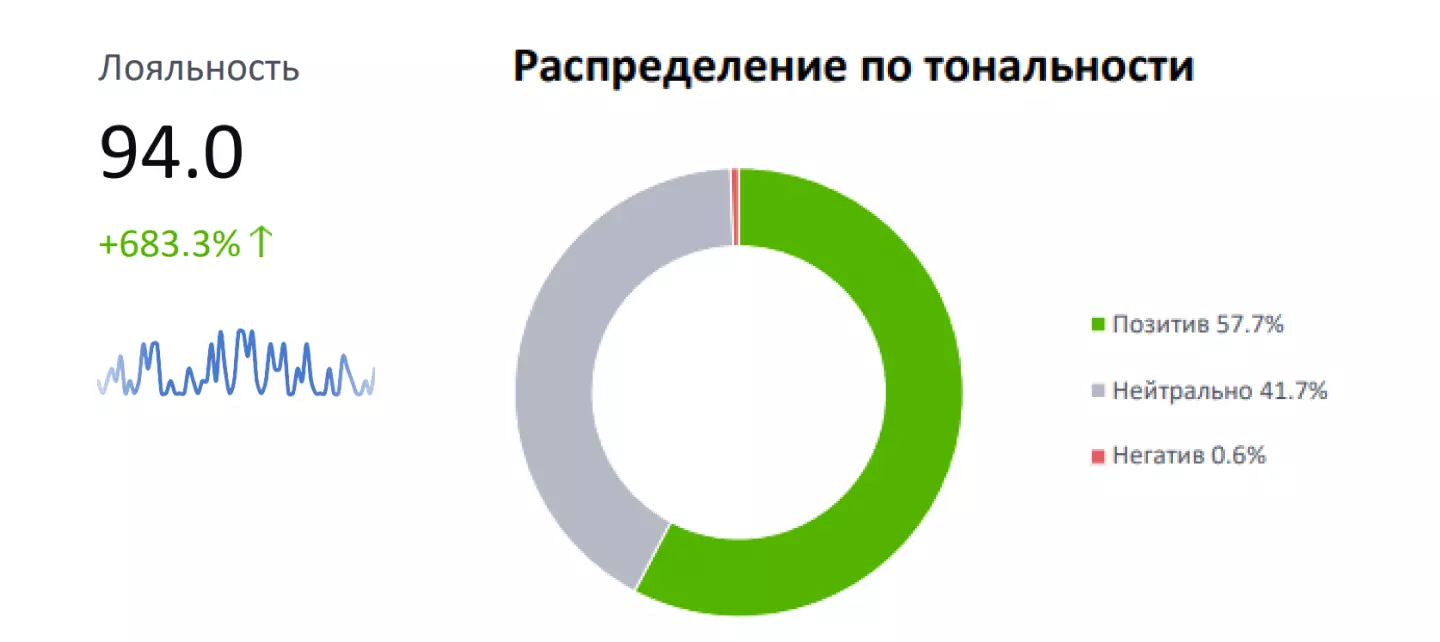 Тональность отзывов после работы с репутацией бренда