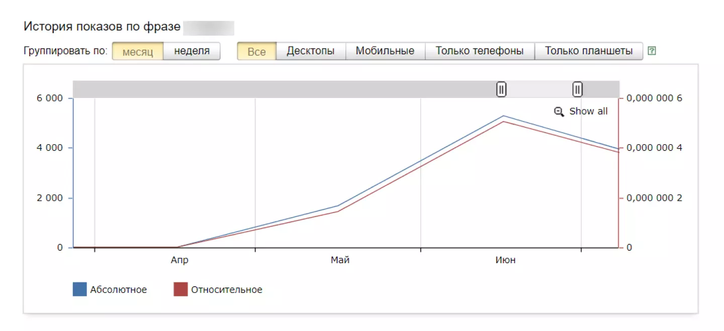 Данные WordStat