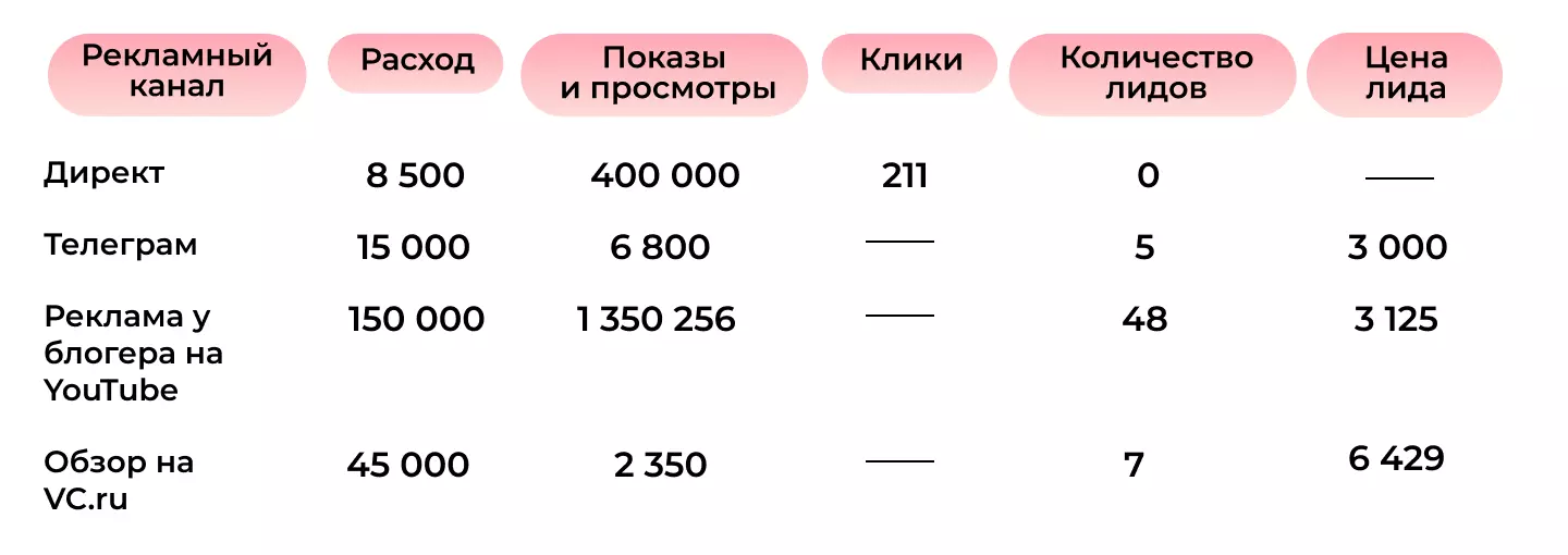 Распределение рекламных каналов