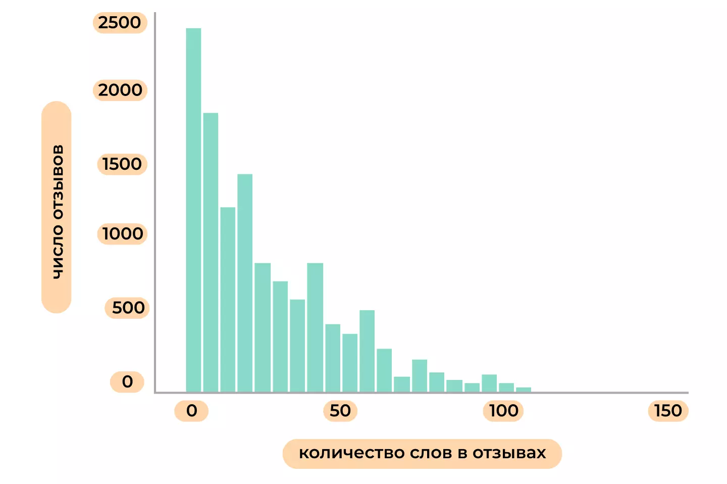 Распределение отзывов по объему