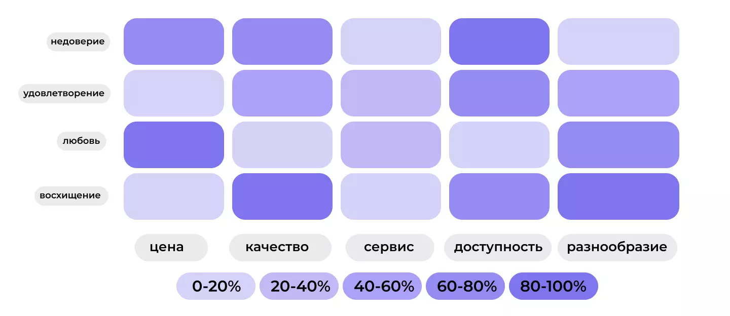Пример распределения эмоций в отзывах