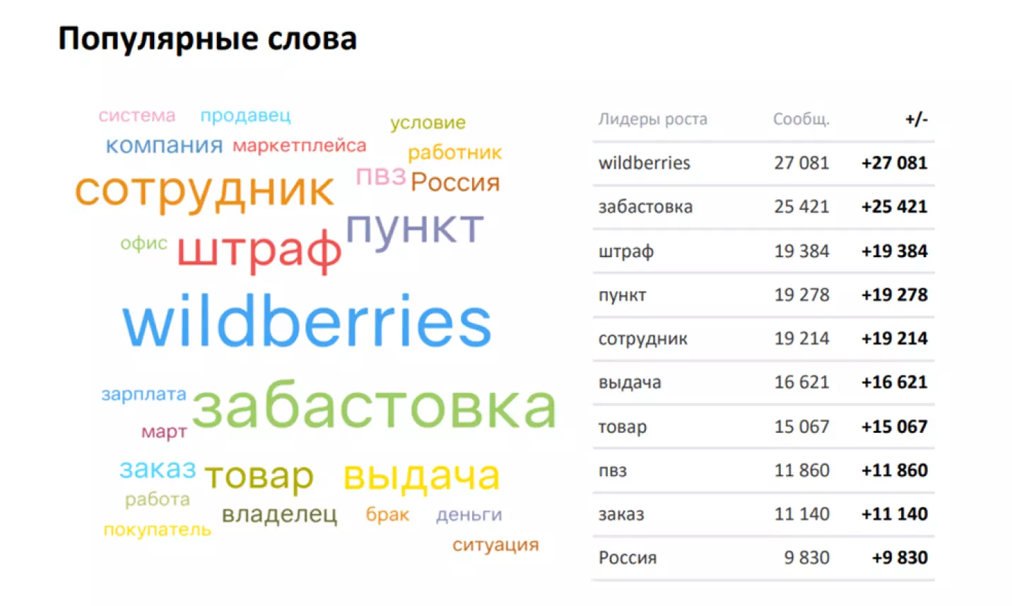 Пример семантического облака