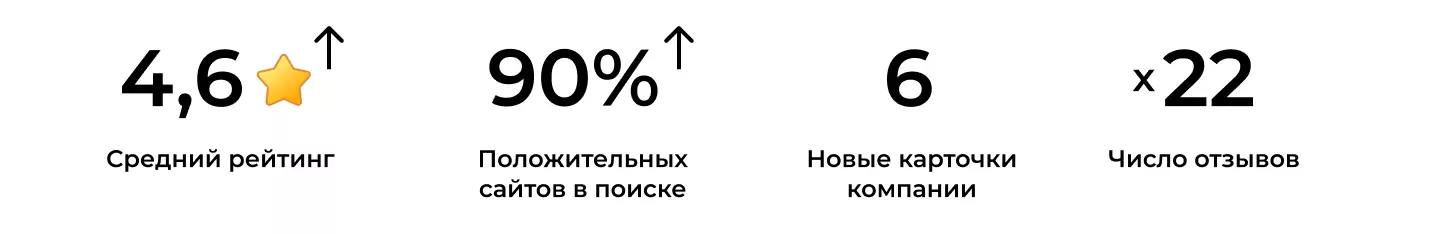 Результаты кейса по SERM