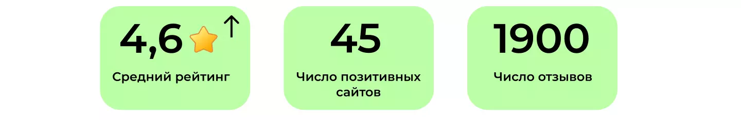 Результаты работы с репутацией сети АЗС