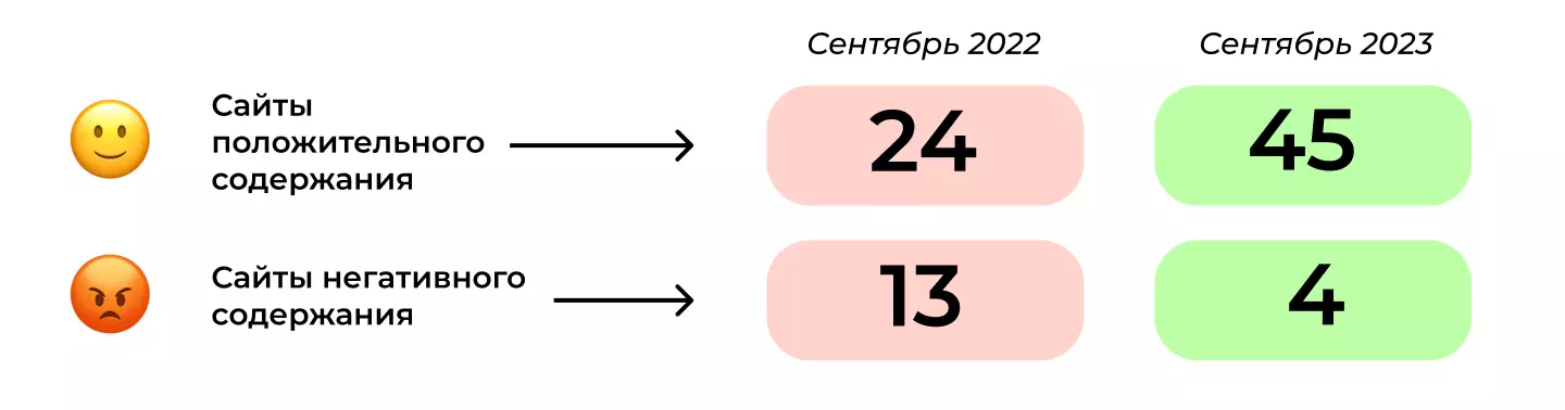 Результаты работы с репутацией сети АЗС