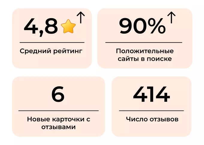 Результаты кейса по SERM