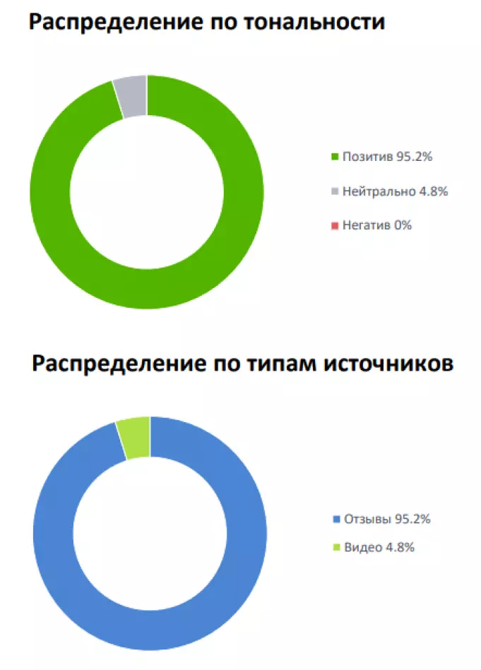 Тональность упоминаний после работы с отзывами