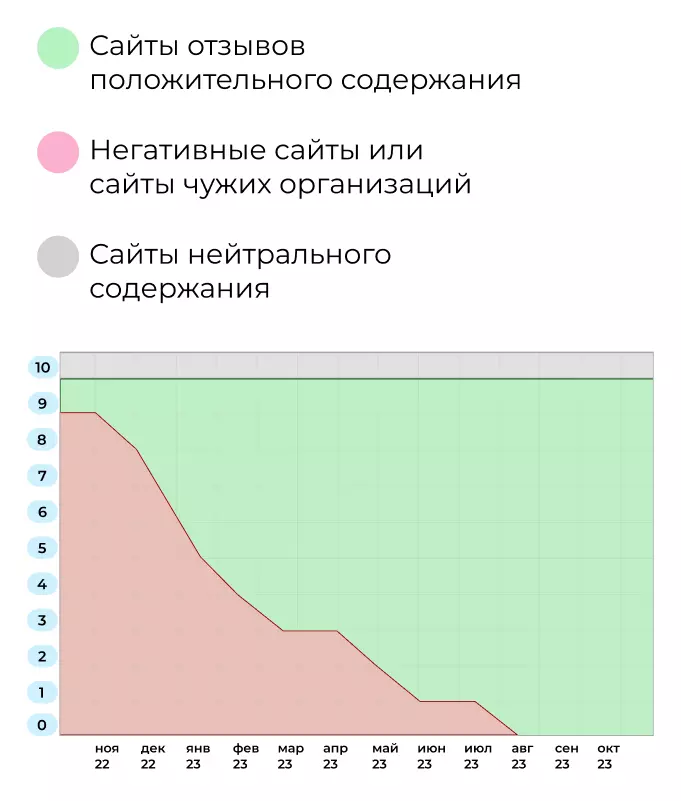 Поисковая выдача по репутационному запросу