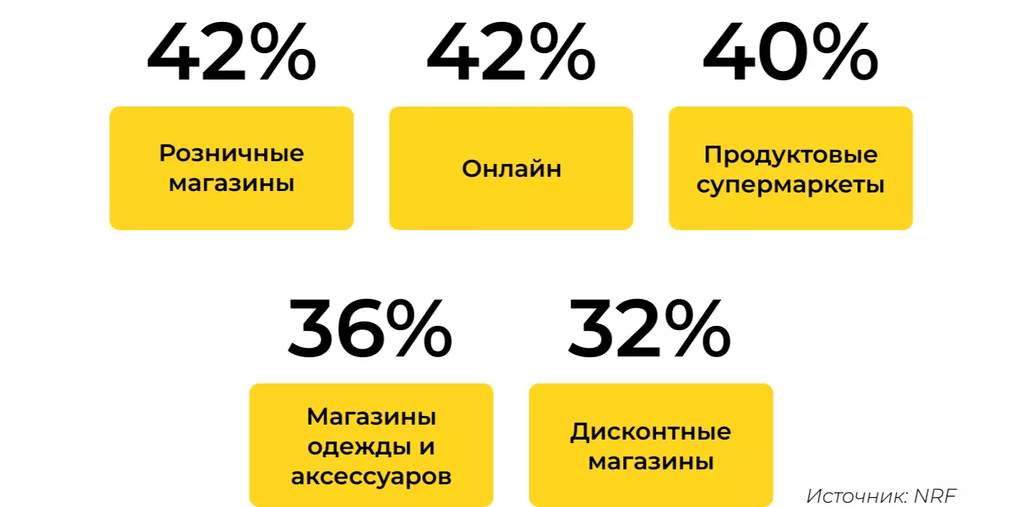 Где клиенты чаще покупают в Черную пятницу