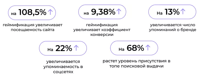 Влияние геймификации на продажи и конверсию