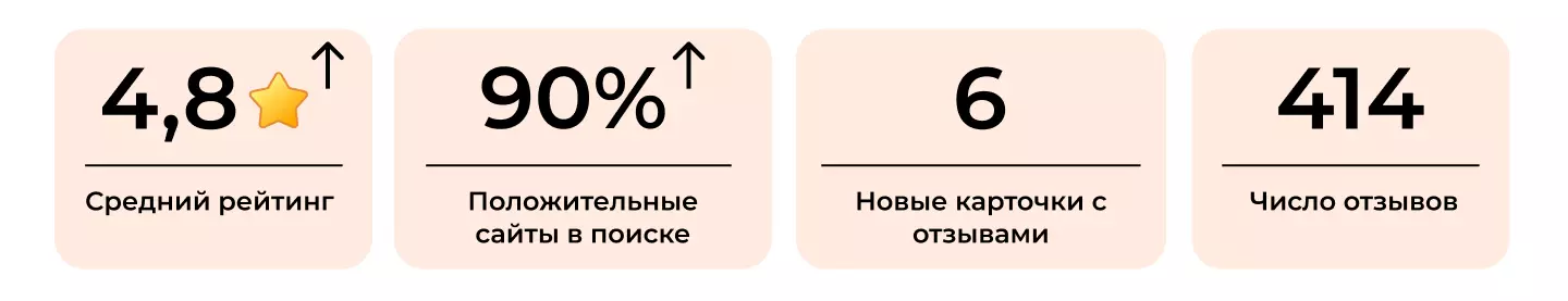Результаты кейса по SERM