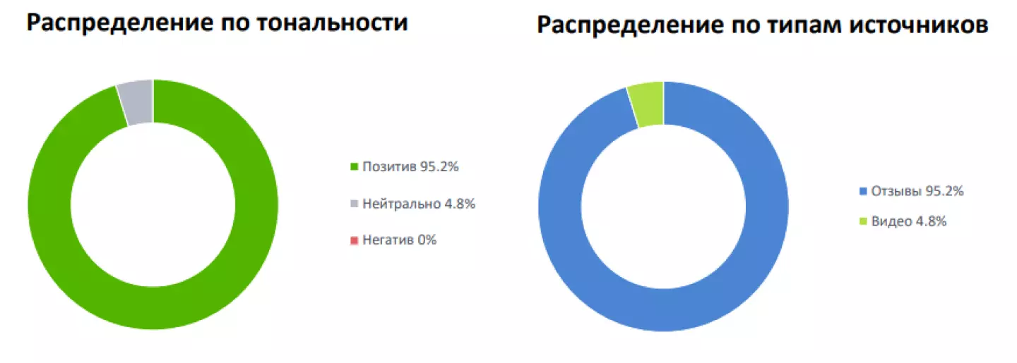 Тональность упоминаний после работы с отзывами