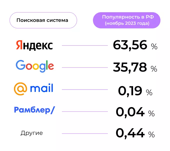 Популярность поисковых систем в России. Данные на ноябрь 2023 года