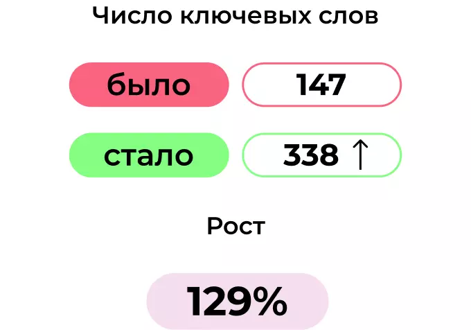 Ключевые слова в описании карточки товара на Wildberries
