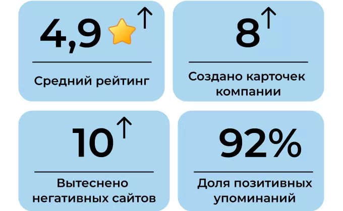 Кейс по управлению репутацией магазина мебели