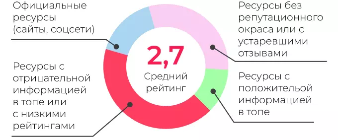 Тональность поисковой выдачи по репутационному запросу