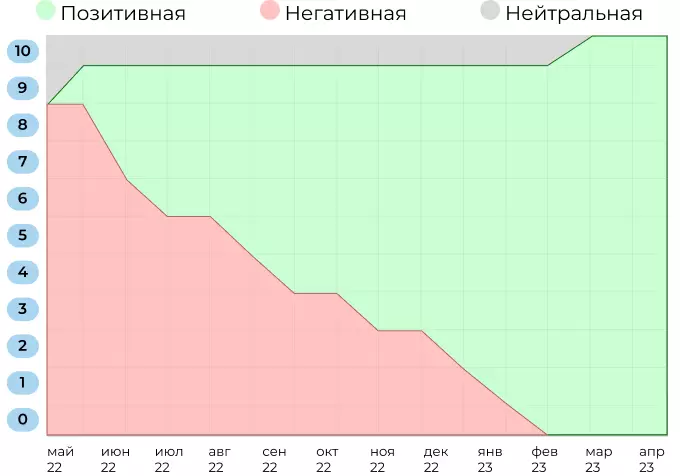 Карта тональности после работы с репутацией