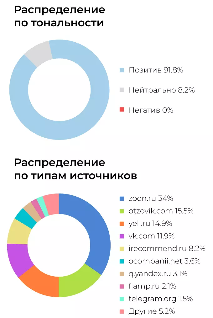 Распределение тональности после работы с репутацией