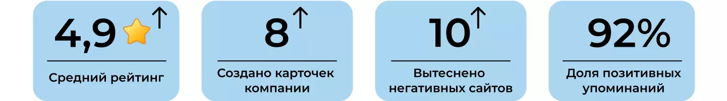 Кейс по управлению репутацией магазина мебели