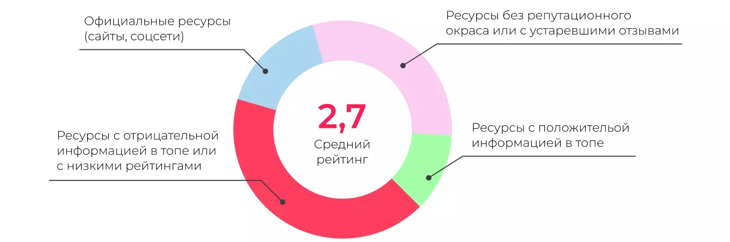 Тональность поисковой выдачи по репутационному запросу