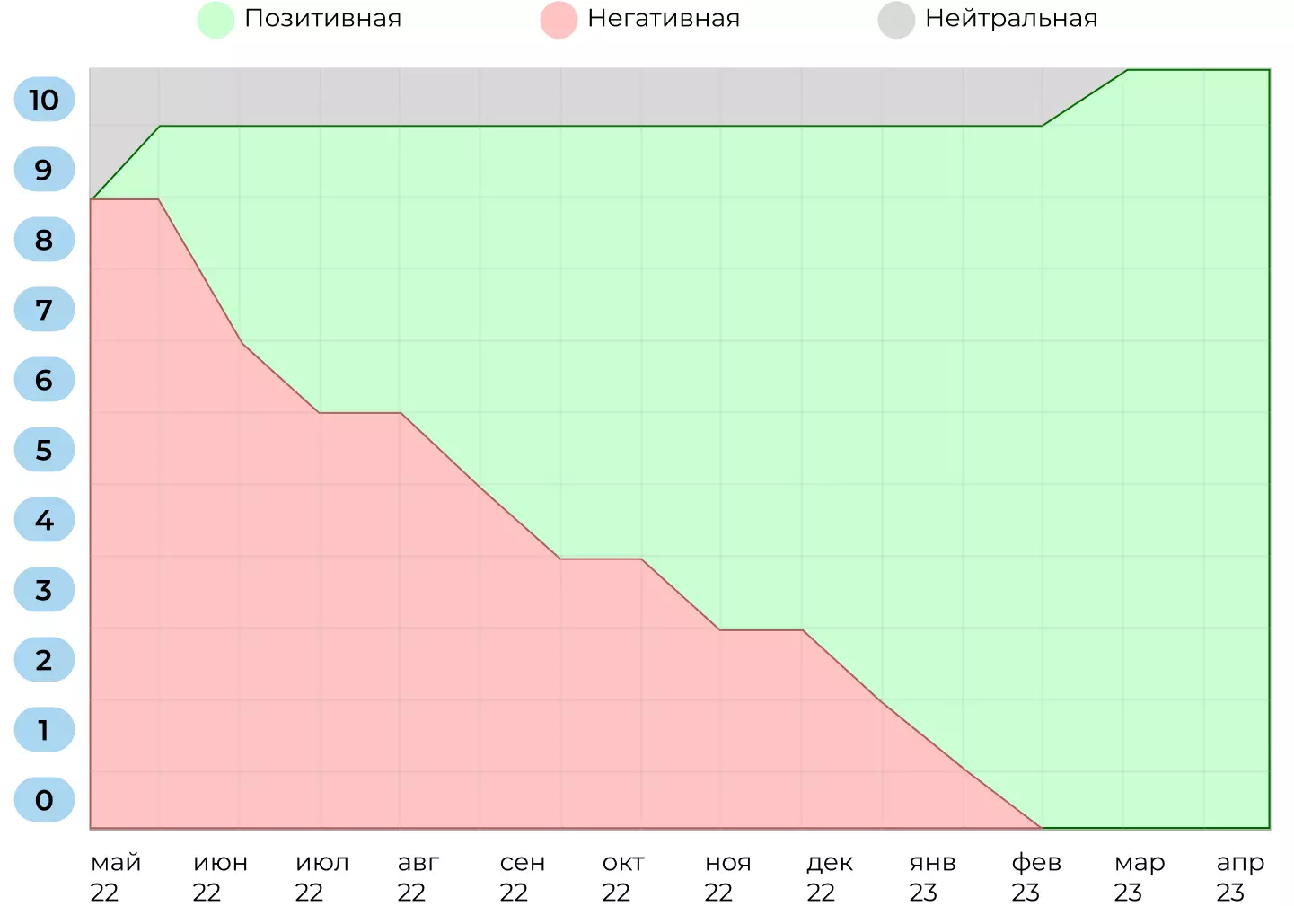 Карта тональности после работы с репутацией