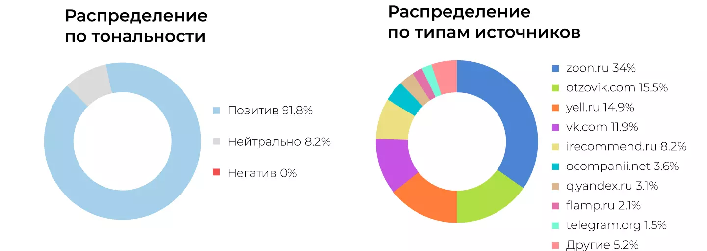 Распределение тональности после работы с репутацией