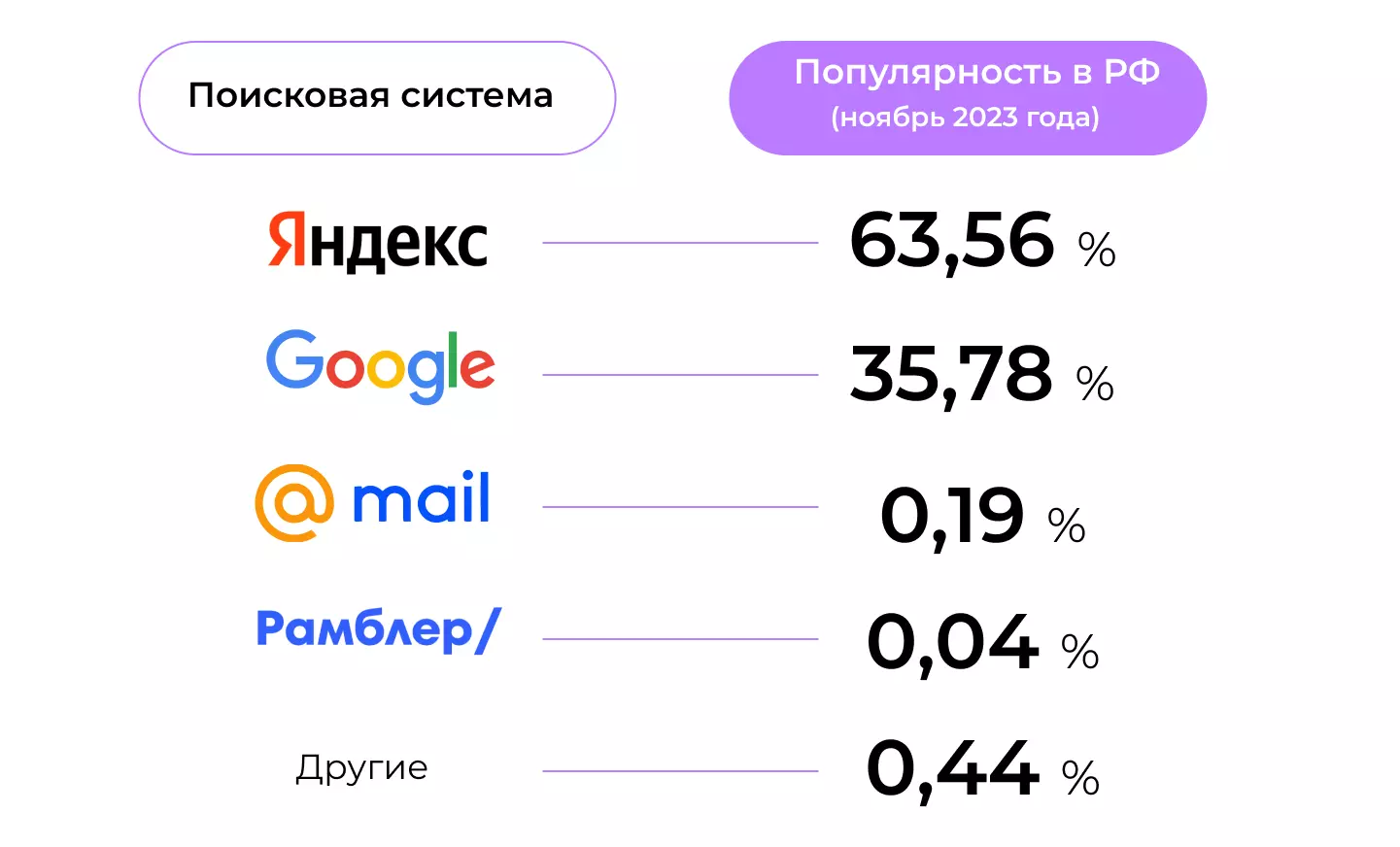Популярность поисковых систем в России. Данные на ноябрь 2023 года