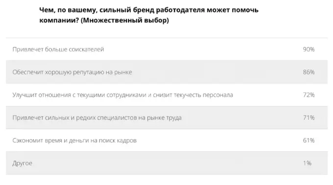 На что влияет HR бренд компании