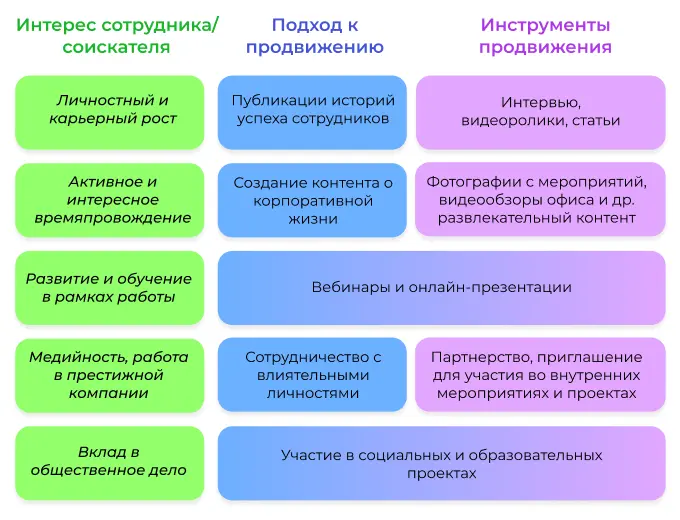 Развитие HR бренда компании через интересы сотрудников