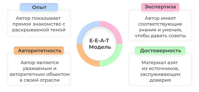 Модель E-E-A-T как тренд интернет-маркетинга 2024