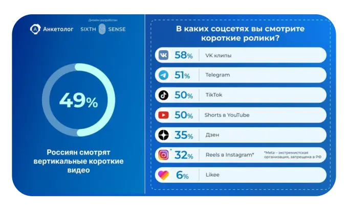 Cтатистика по просмотрам вертикальных видео