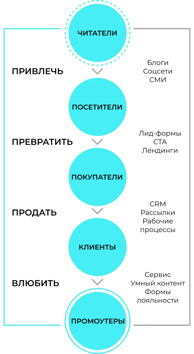 Острова контента в концепции входящего маркетинга HubSpot