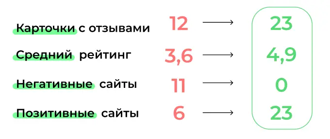 Работа над негативными отзывами