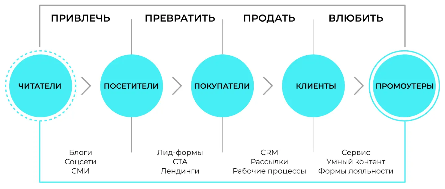 Острова контента в концепции входящего маркетинга HubSpot