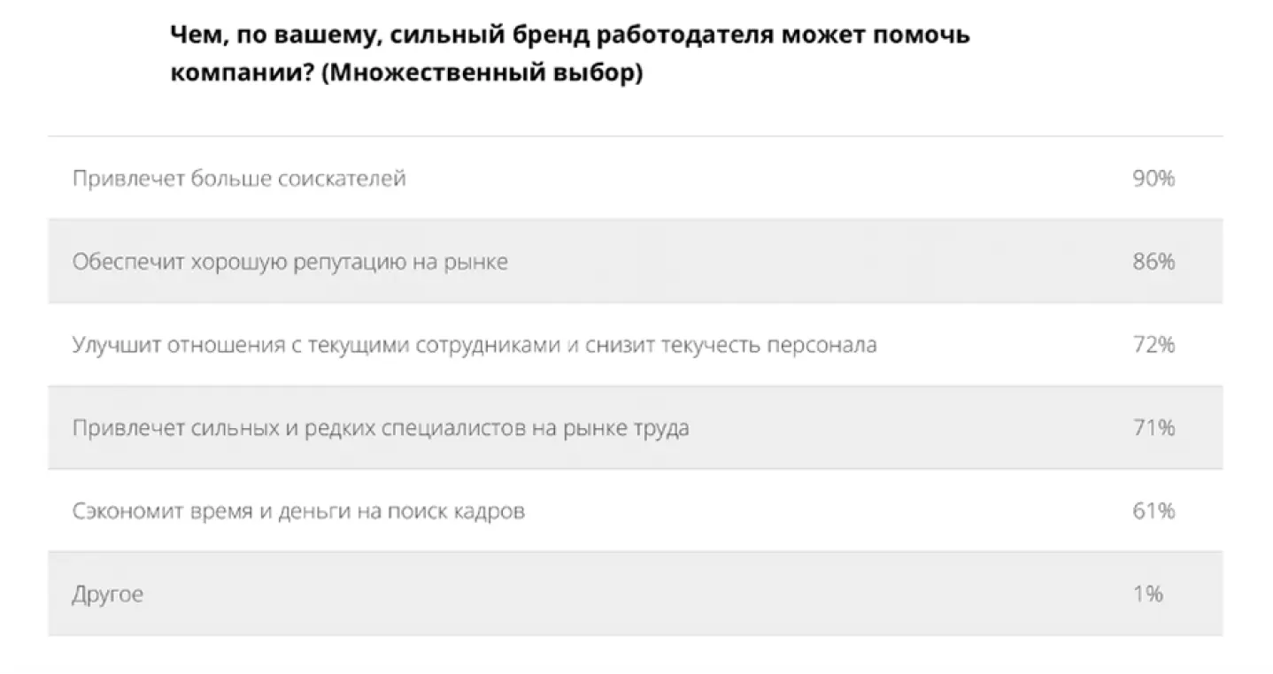 На что влияет HR бренд компании
