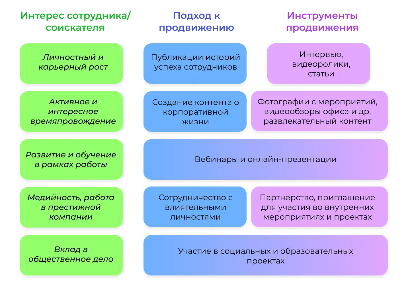 Развитие HR бренда компании через интересы сотрудников
