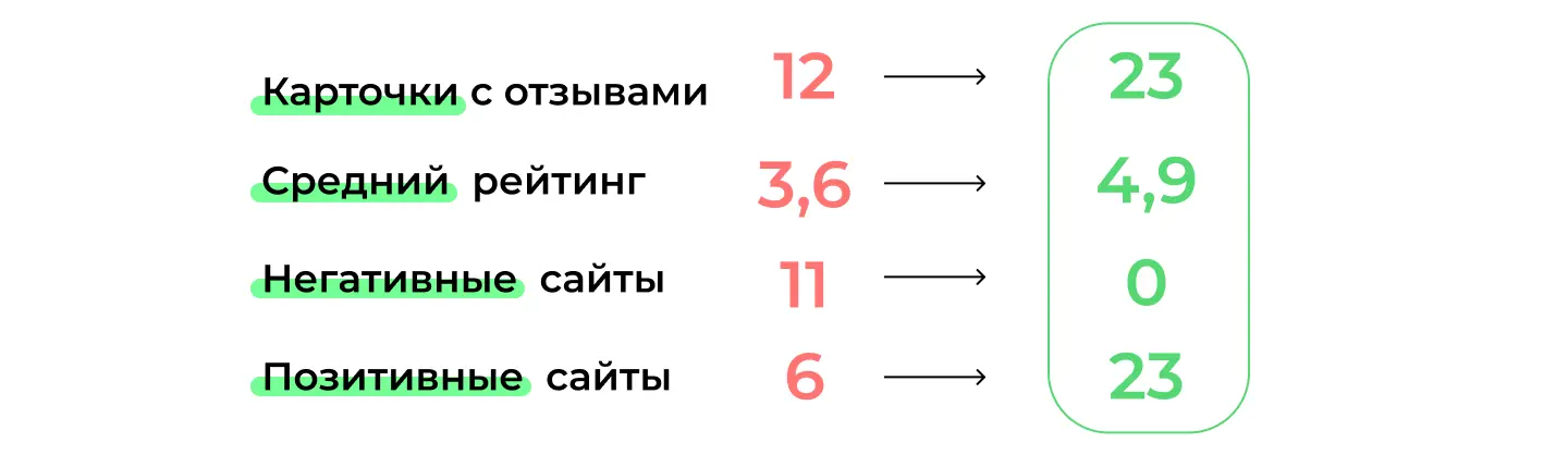 Работа над негативными отзывами