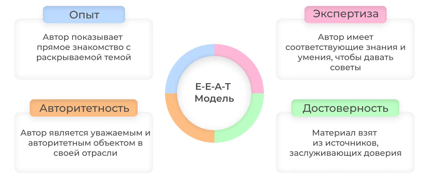Модель E-E-A-T как тренд интернет-маркетинга 2024