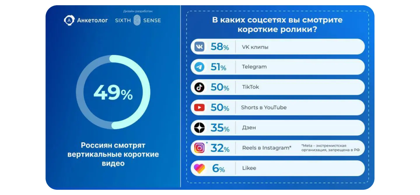 Cтатистика по просмотрам вертикальных видео